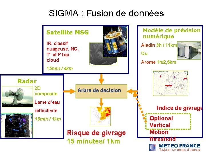 SIGMA : Fusion de données Satellite MSG IR, classif nuageuse, NG, T° et P SIGMA : Fusion de données Satellite MSG IR, classif nuageuse, NG, T° et P