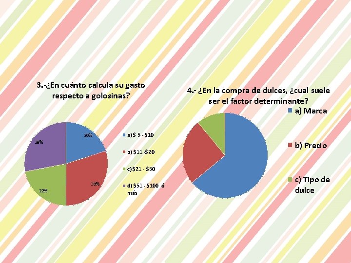 3. -¿En cuánto calcula su gasto respecto a golosinas? 20% 4. - ¿En la