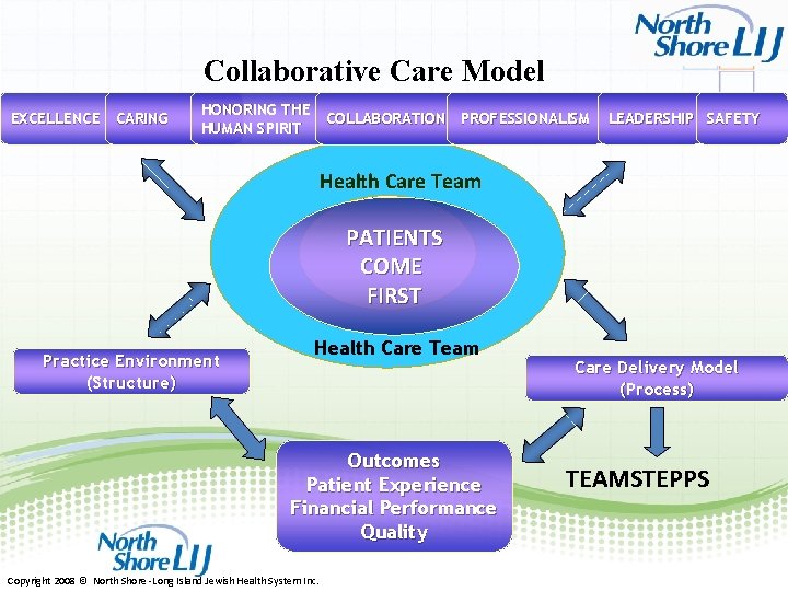 Collaborative Care Model EXCELLENCE CARING HONORING THE COLLABORATION PROFESSIONALISM HUMAN SPIRIT LEADERSHIP SAFETY Health