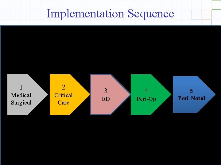 Implementation Sequence 1 2 Medical Surgical Critical Care 3 4 ED Peri-Op 5 Peri-Natal