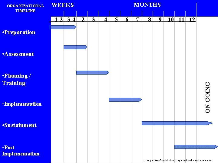 ORGANIZATIONAL TIMELINE MONTHS WEEKS 1 -2 3 -4 2 3 4 5 6 7