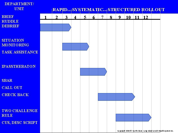 DEPARTMENT/ UNIT BRIEF HUDDLE DEBRIEF RAPID…SYSTEMATIC…STRUCTURED ROLLOUT 1 2 3 4 5 6 7