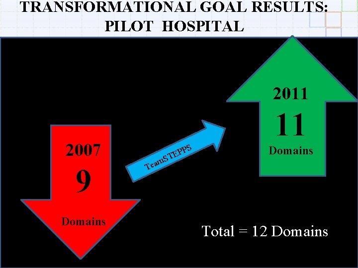 TRANSFORMATIONAL GOAL RESULTS: PILOT HOSPITAL 2011 2007 9 Domains 11 m Tea PPS E