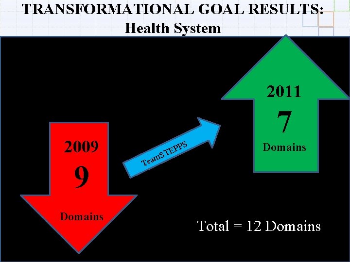 TRANSFORMATIONAL GOAL RESULTS: Health System 2011 2009 9 Domains 7 m Tea PPS E