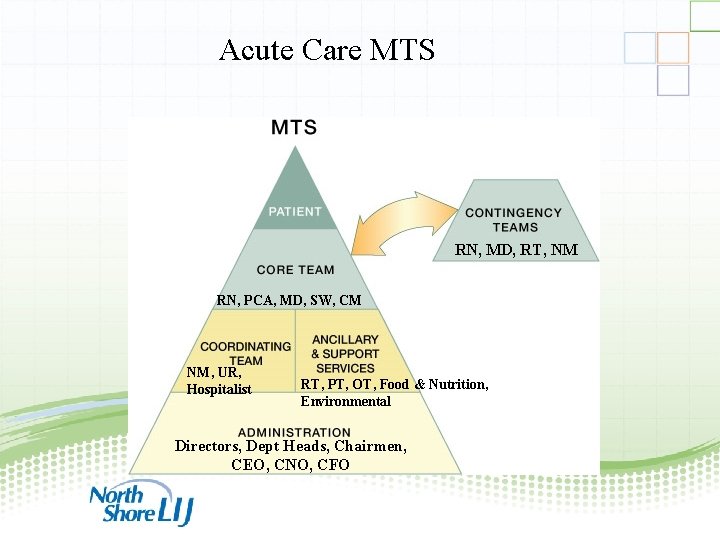 Acute Care MTS RN, MD, RT, NM RN, PCA, MD, SW, CM NM, UR,