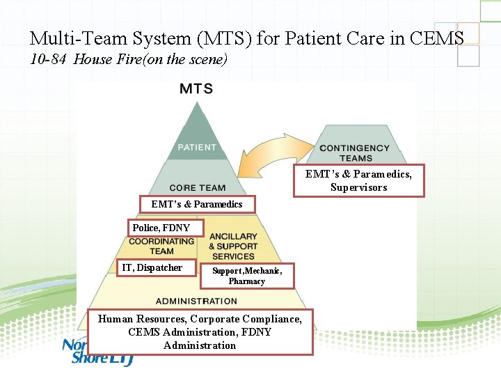 Multi-Team System (MTS) for Patient Care in CEMS 10 -84 House Fire(on the scene)