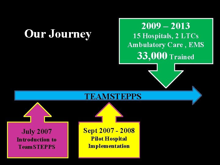 Our Journey 2009 – 2013 15 Hospitals, 2 LTCs Ambulatory Care , EMS 33,