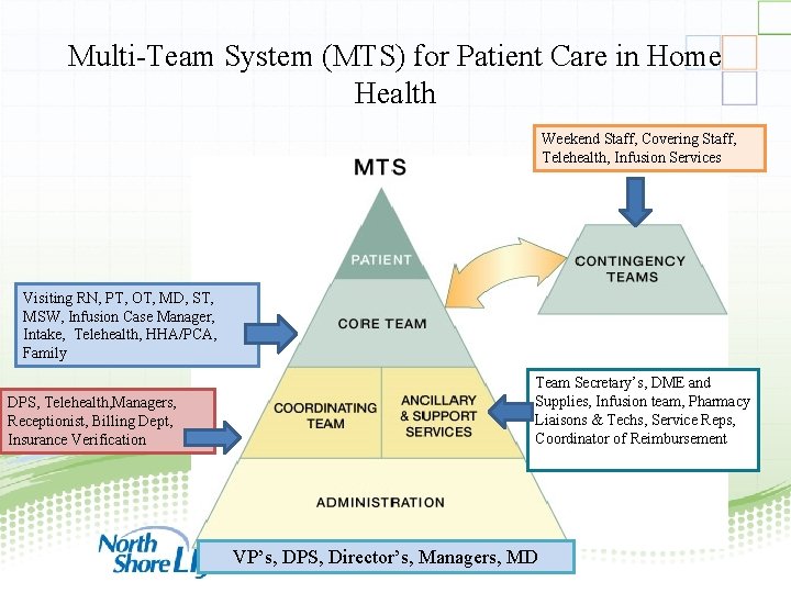 Multi-Team System (MTS) for Patient Care in Home Health Weekend Staff, Covering Staff, Telehealth,
