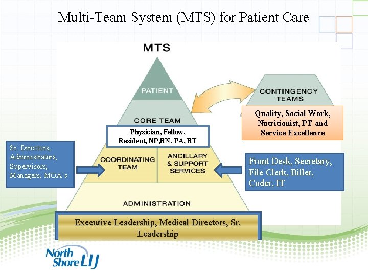 Multi-Team System (MTS) for Patient Care Sr. Directors, Administrators, Supervisors, Managers, MOA’s Physician, Fellow,
