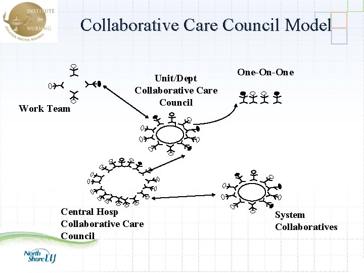 Collaborative Care Council Model Work Team Unit/Dept Collaborative Care Council One-On-One Central Hosp Collaborative