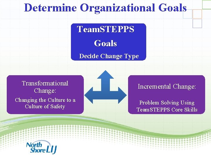 Determine Organizational Goals Team. STEPPS Goals Decide Change Type Transformational Change: Changing the Culture