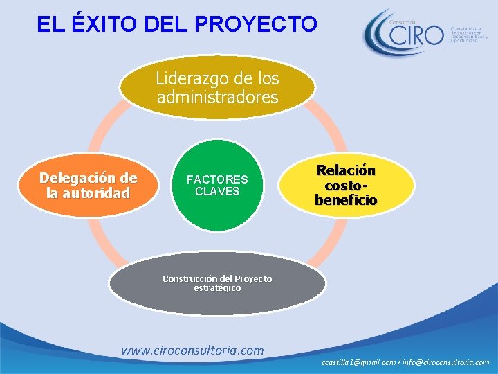 EL ÉXITO DEL PROYECTO Liderazgo de los administradores Delegación de la autoridad FACTORES CLAVES