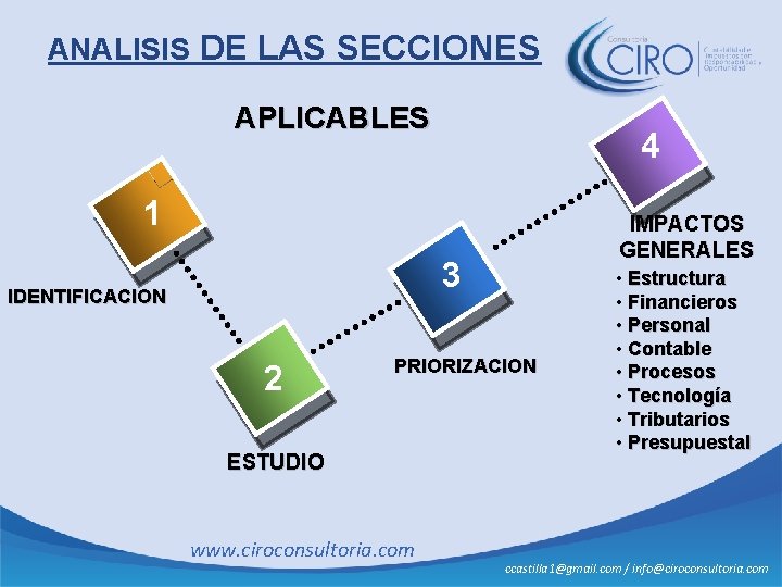 ANALISIS DE LAS SECCIONES APLICABLES 4 1 IMPACTOS GENERALES 3 IDENTIFICACION 2 PRIORIZACION ESTUDIO