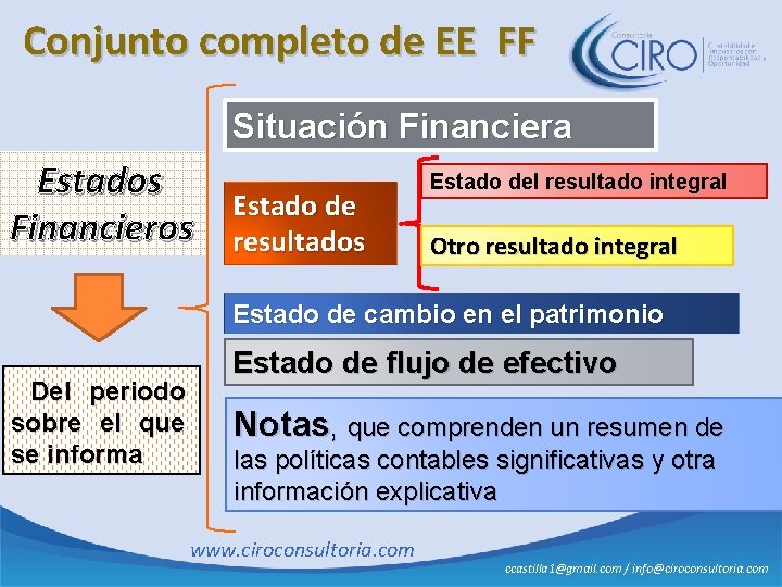 Conjunto completo de EE FF Situación Financiera Estados Financieros Estado de resultados Estado del