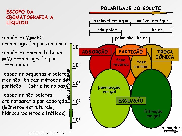 POLARIDADE DO SOLUTO ESCOPO DA CROMATOGRAFIA A LÍQUIDO insolúvel em água não-polar • espécies