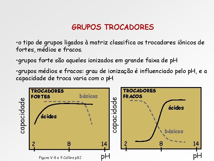 GRUPOS TROCADORES • o tipo de grupos ligados à matriz classifica os trocadores iônicos