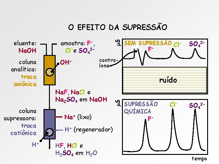 O EFEITO DA SUPRESSÃO coluna analítica: troca aniônica coluna supressora: troca catiônica H+ OH-