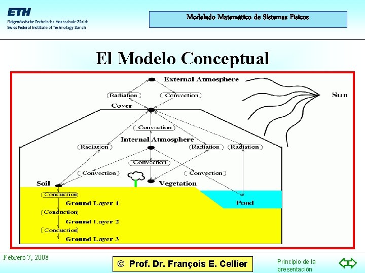 Modelado Matemático de Sistemas Físicos El Modelo Conceptual Febrero 7, 2008 © Prof. Dr.