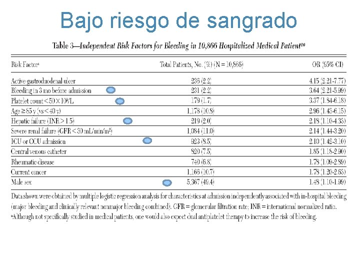 Bajo riesgo de sangrado 