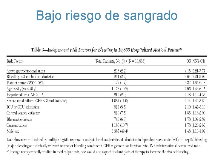 Bajo riesgo de sangrado 