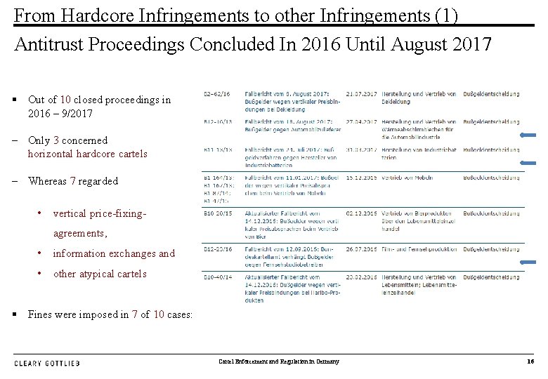 From Hardcore Infringements to other Infringements (1) Antitrust Proceedings Concluded In 2016 Until August