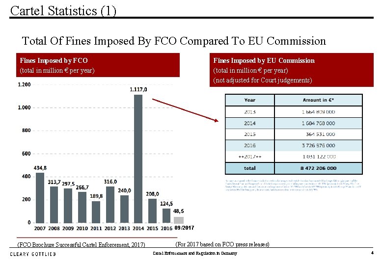 Cartel Statistics (1) Total Of Fines Imposed By FCO Compared To EU Commission Fines