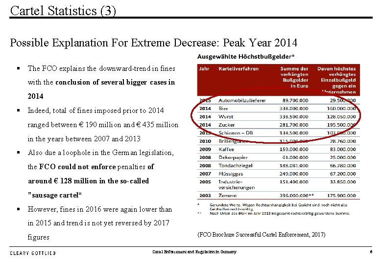 Cartel Statistics (3) Possible Explanation For Extreme Decrease: Peak Year 2014 § The FCO