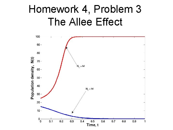 Homework 4, Problem 3 The Allee Effect 