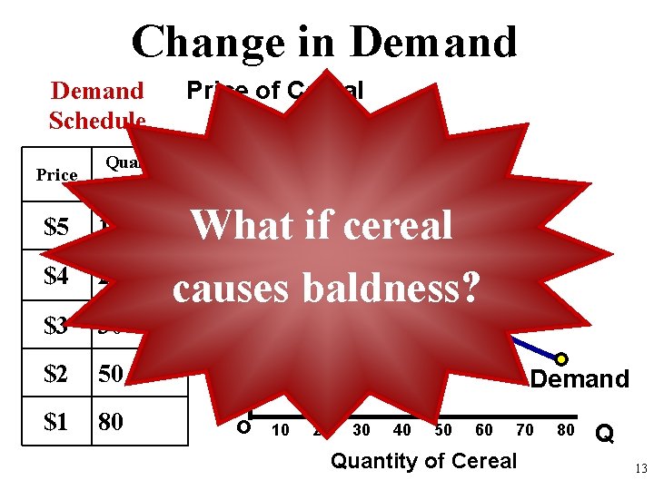 Change in Demand Price of Cereal Demand Schedule Price Quantity Demanded $5 10 $4