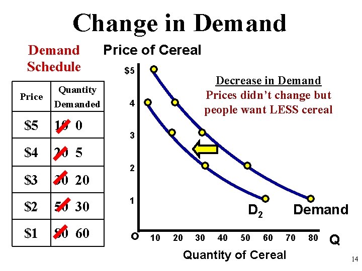 Change in Demand Schedule Price Quantity Demanded $5 10 0 $4 20 5 $3