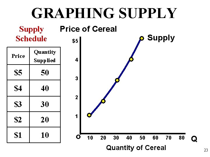 GRAPHING SUPPLY Supply Schedule Price Quantity Supplied $5 50 $4 40 $3 30 Price