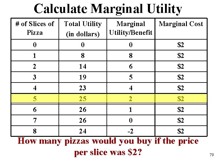 Calculate Marginal Utility # of Slices of Pizza 0 Total Utility (in dollars) 0
