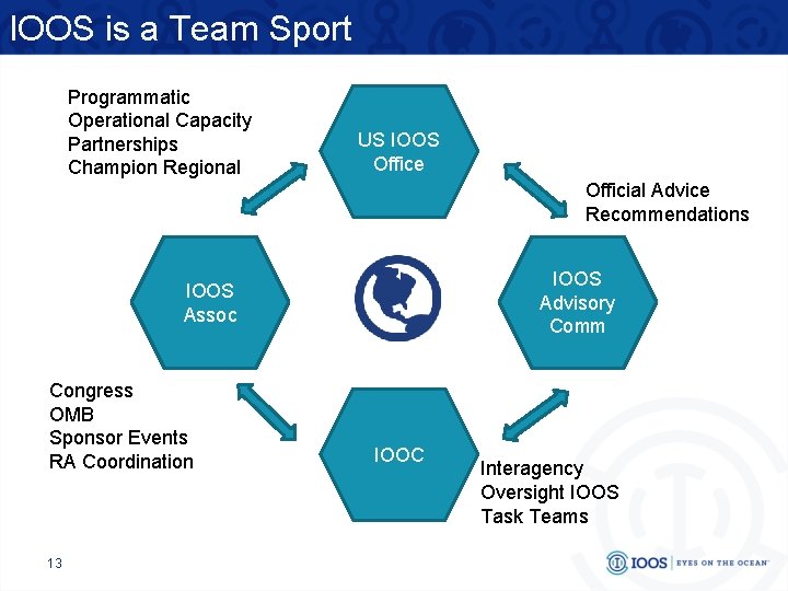 IOOS is a Team Sport Programmatic Operational Capacity Partnerships Champion Regional US IOOS Office