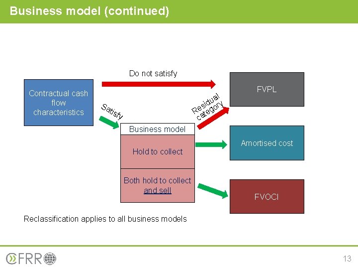 Business model (continued) Do not satisfy Contractual cash flow characteristics Sa al u sidgory