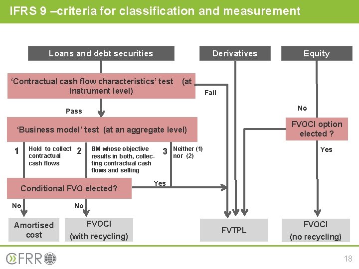 IFRS 9 –criteria for classification and measurement Derivatives Loans and debt securities ‘Contractual cash