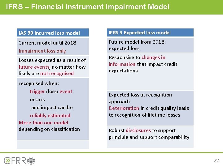 IFRS – Financial Instrument Impairment Model IAS 39 Incurred loss model IFRS 9 Expected