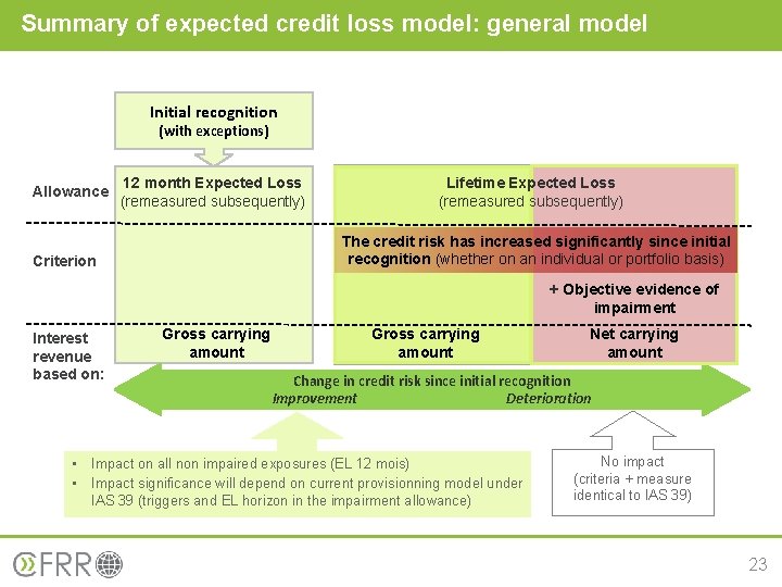 Summary of expected credit loss model: general model Initial recognition (with exceptions) Allowance 12