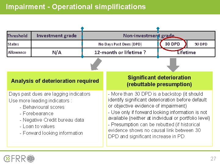 Impairment - Operational simplifications Threshold Investment grade Status Allowance Non-investment grade No Days Past
