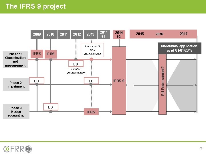 The IFRS 9 project Phase 1: Classification and measurement IFRS 2010 2011 2012 2013