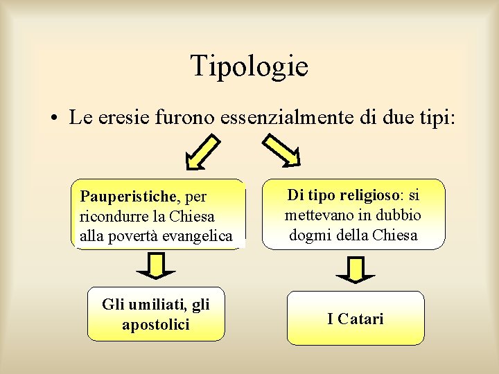Tipologie • Le eresie furono essenzialmente di due tipi: Pauperistiche, per ricondurre la Chiesa Tipologie • Le eresie furono essenzialmente di due tipi: Pauperistiche, per ricondurre la Chiesa