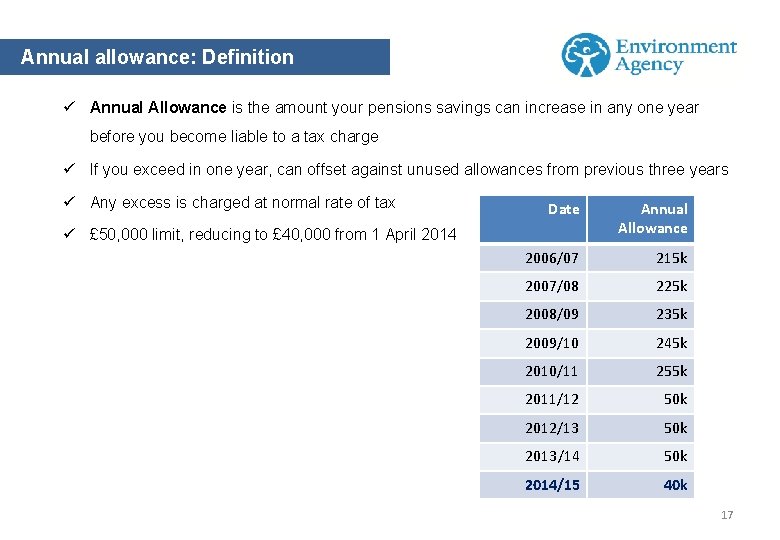 Annual allowance: Definition ü Annual Allowance is the amount your pensions savings can increase