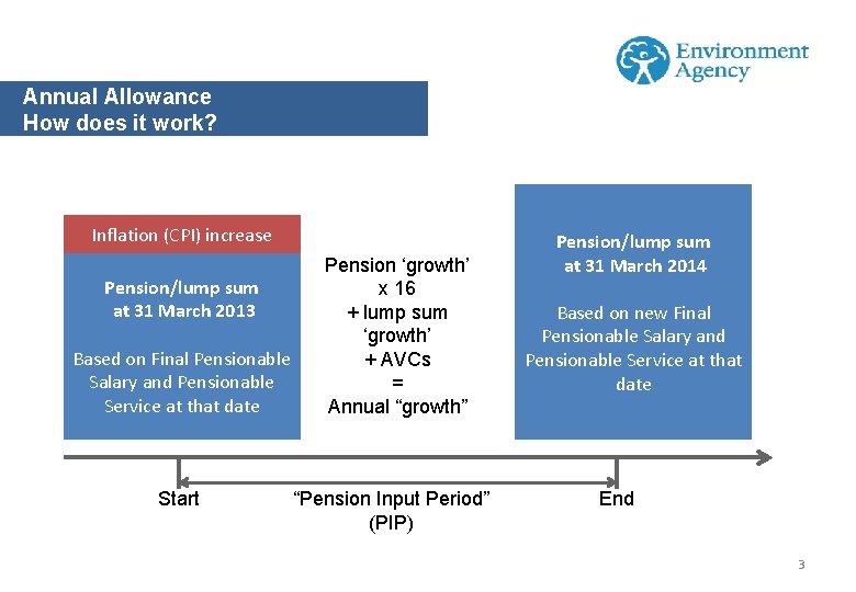 Annual Allowance How does it work? Inflation (CPI) increase Pension/lump sum at 31 March