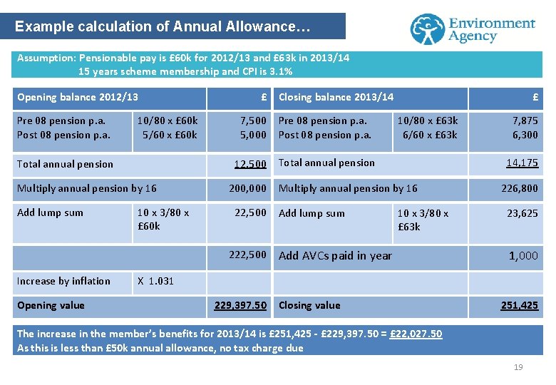 Example calculation of Annual Allowance… Assumption: Pensionable pay is £ 60 k for 2012/13