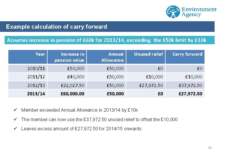 Example calculation of carry forward Assumes increase in pension of £ 60 k for