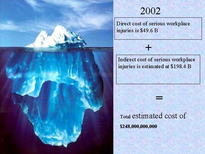 2002 Direct cost of serious workplace injuries is $49. 6 B + Indirect cost