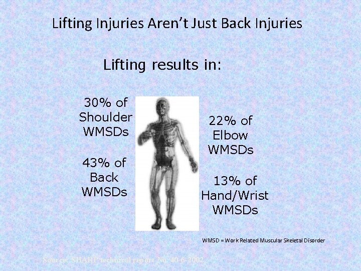 Lifting Injuries Aren’t Just Back Injuries Lifting results in: 30% of Shoulder WMSDs 43%