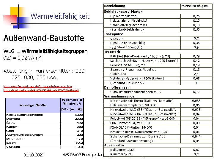 Wärmeleitfähigkeit Außenwand-Baustoffe WLG = Wärmeleitfähigkeitsgruppen 020 = 0, 02 W/m. K Abstufung in Fünferschritten: