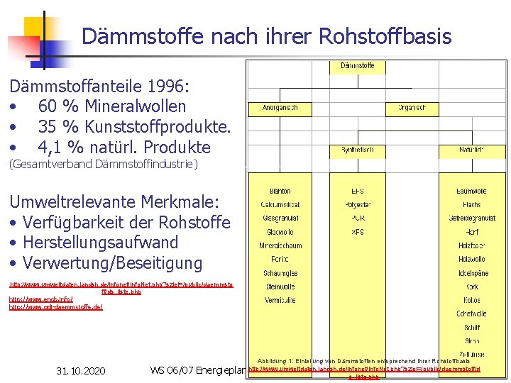 Dämmstoffe nach ihrer Rohstoffbasis Dämmstoffanteile 1996: • 60 % Mineralwollen • 35 % Kunststoffprodukte.