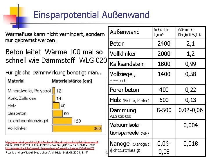 Einsparpotential Außenwand Wärmefluss kann nicht verhindert, sondern Außenwand nur gebremst werden. Beton Rohdichte kg/m³