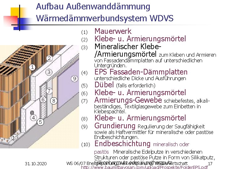Aufbau Außenwanddämmung Wärmedämmverbundsystem WDVS (1) (2) (3) Mauerwerk Klebe- u. Armierungsmörtel Mineralischer Klebe/Armierungsmörtel zum